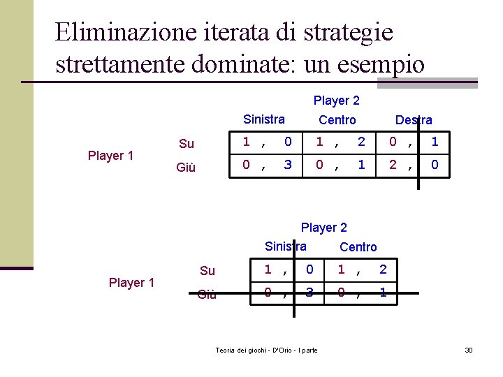 Eliminazione iterata di strategie strettamente dominate: un esempio Player 2 Player 1 Sinistra Centro