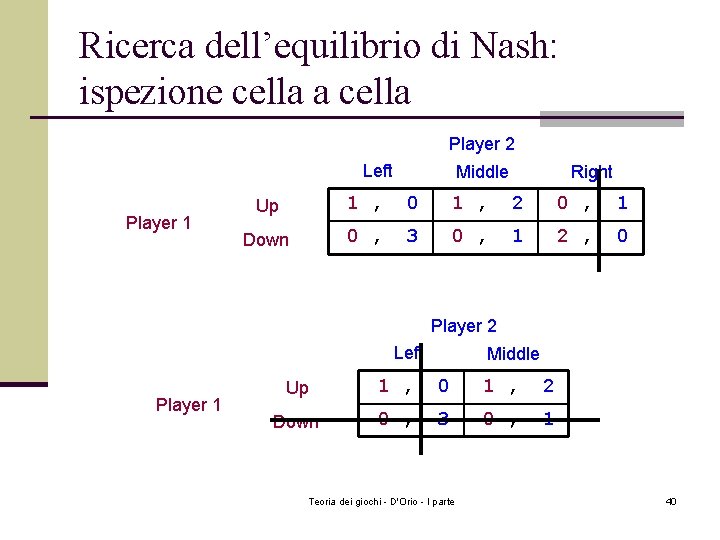 Ricerca dell’equilibrio di Nash: ispezione cella a cella Player 2 Left Player 1 Middle