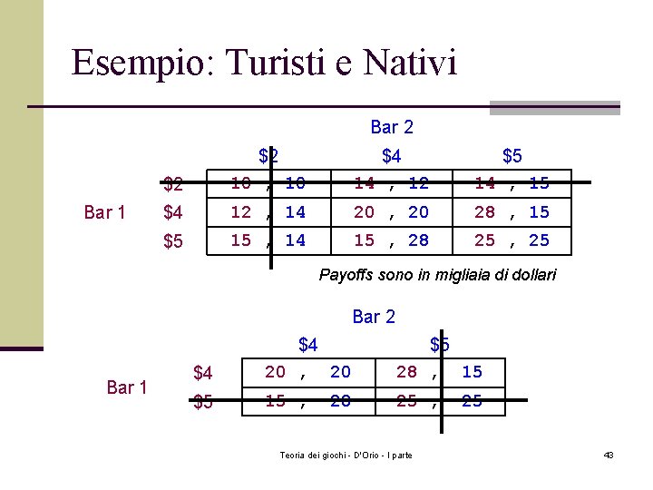 Esempio: Turisti e Nativi Bar 2 Bar 1 $2 $2 10 , 10 $4