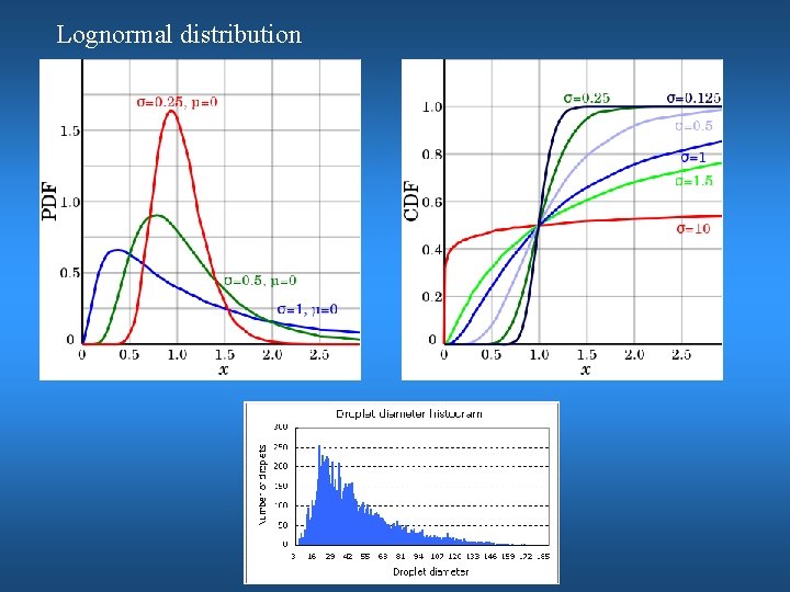 Lognormal distribution 