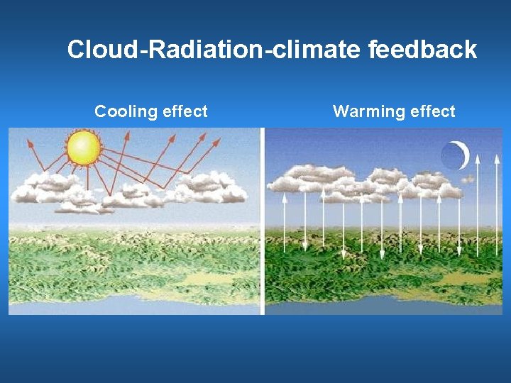 Cloud-Radiation-climate feedback Cooling effect Warming effect 