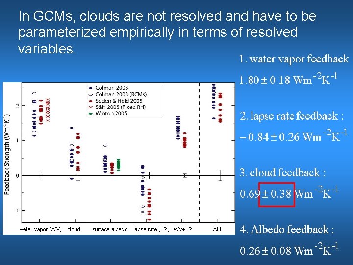 In GCMs, clouds are not resolved and have to be parameterized empirically in terms