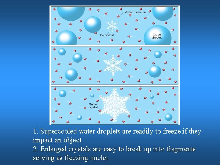 1. Supercooled water droplets are readily to freeze if they impact an object. 2.