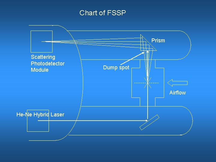 Chart of FSSP Prism Scattering Photodetector Module Dump spot Airflow He-Ne Hybrid Laser 