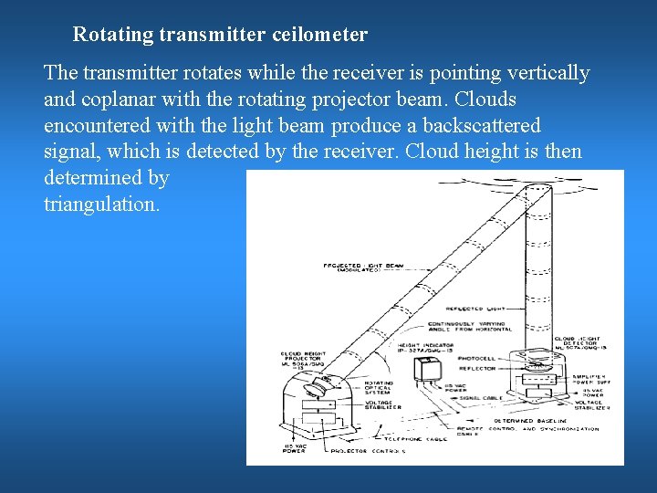 Rotating transmitter ceilometer The transmitter rotates while the receiver is pointing vertically and coplanar