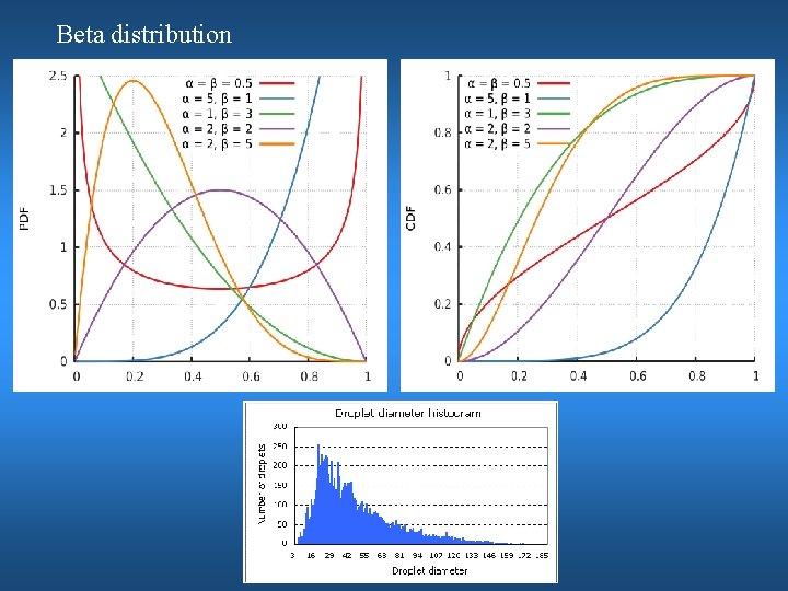 Beta distribution 