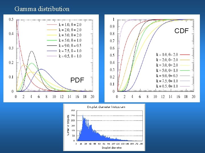 Gamma distribution CDF PDF 