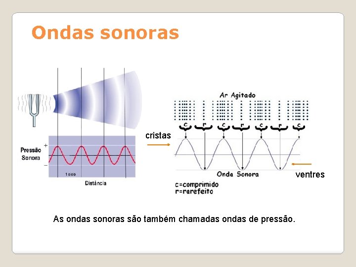 Ondas sonoras cristas ventres As ondas sonoras são também chamadas ondas de pressão. 