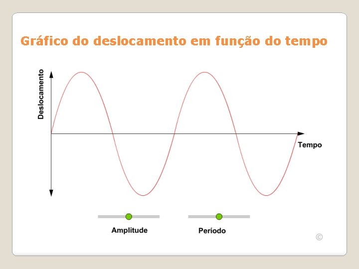 Gráfico do deslocamento em função do tempo 