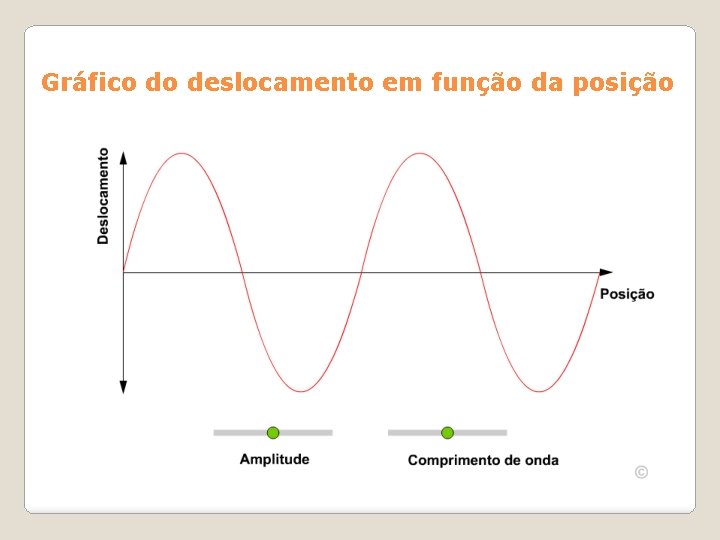 Gráfico do deslocamento em função da posição 