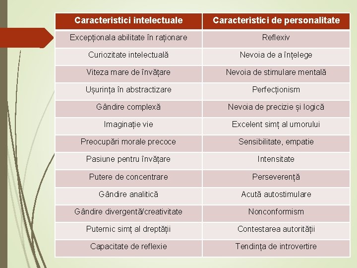 Caracteristici intelectuale Caracteristici de personalitate Excepționala abilitate în raționare Reflexiv Curiozitate intelectuală Nevoia de