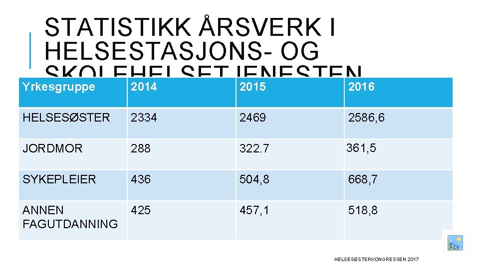 STATISTIKK ÅRSVERK I HELSESTASJONS- OG SKOLEHELSETJENESTEN Yrkesgruppe 2014 2015 2016 HELSESØSTER 2334 2469 2586,