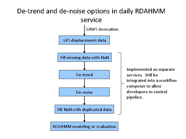 De-trend and de-noise options in daily RDAHMM service GRWS invocation GPS displacement data Fill