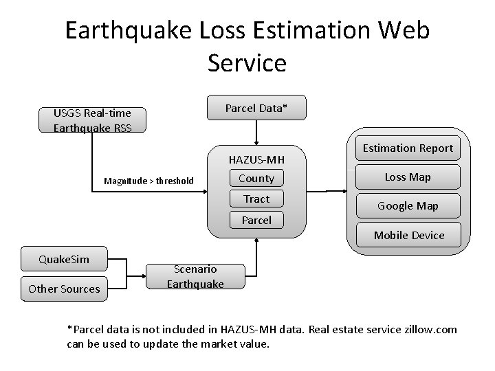 Earthquake Loss Estimation Web Service Parcel Data* USGS Real-time Earthquake RSS Magnitude > threshold