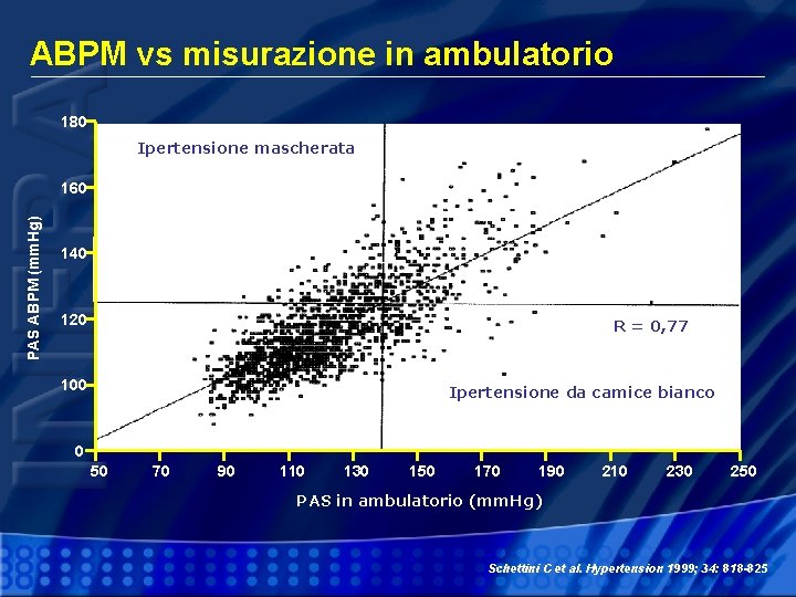 ABPM vs misurazione in ambulatorio 180 Ipertensione mascherata PAS ABPM (mm. Hg) 160 140