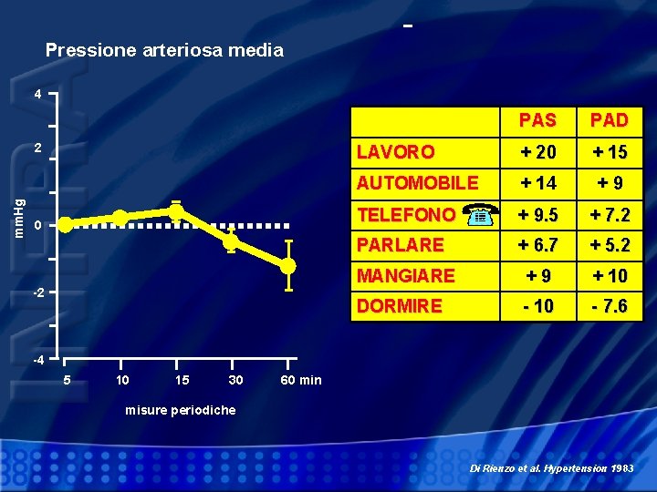 Pressione arteriosa media 4 mm. Hg 2 0 -2 PAS PAD LAVORO + 20