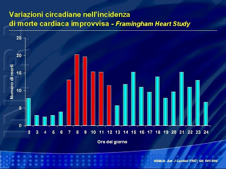 Variazioni circadiane nell’incidenza di morte cardiaca improvvisa - Framingham Heart Study Ore del giorno