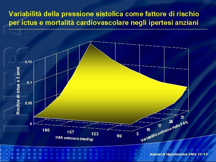 Rischio di ictus a 2 anni Variabilità della pressione sistolica come fattore di rischio