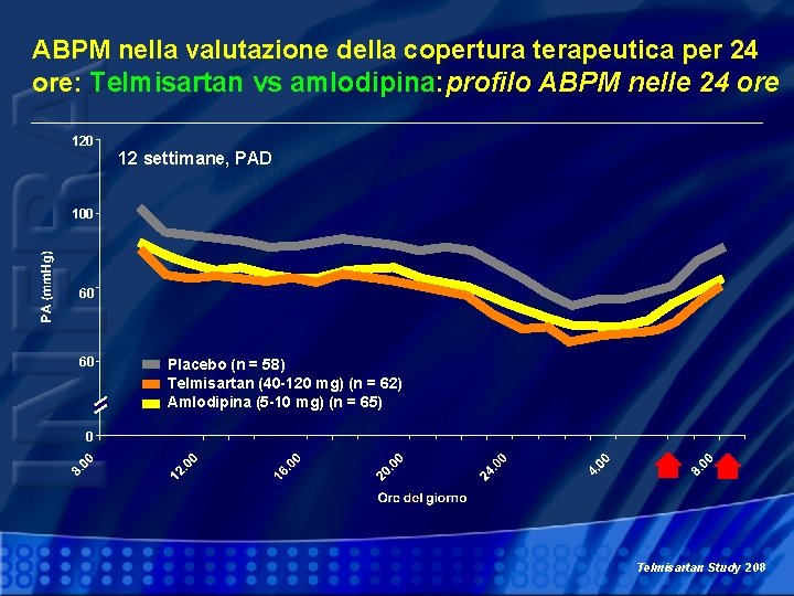 ABPM nella valutazione della copertura terapeutica per 24 ore: Telmisartan vs amlodipina: profilo ABPM