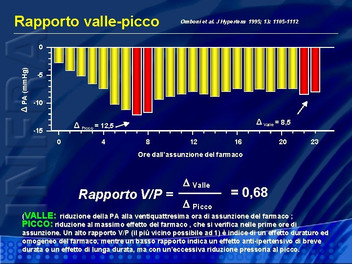 Rapporto valle-picco Omboni et al. J Hypertens 1995; 13: 1105 -1112 Δ PA (mm.