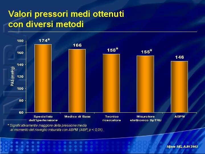 Valori pressori medi ottenuti con diversi metodi * * Significativamente maggiore della pressione media