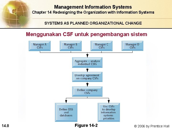 Management Information Systems Chapter 14 Redesigning the Organization with Information Systems SYSTEMS AS PLANNED