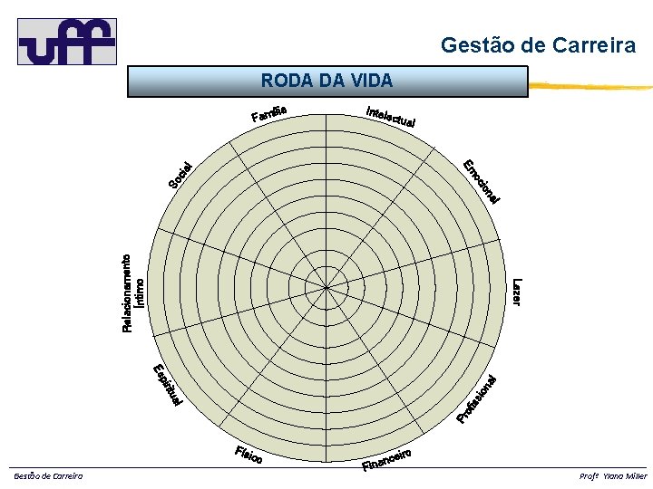 Gestão de Carreira RODA DA VIDA ília Fam Intel ectu al Lazer Relacionamento Íntimo