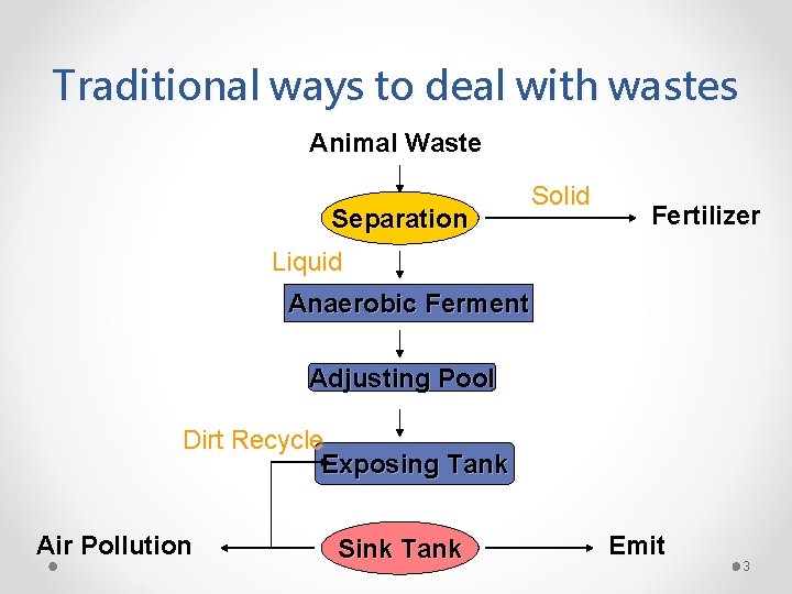 Traditional ways to deal with wastes Animal Waste Separation Solid Fertilizer Liquid Anaerobic Ferment