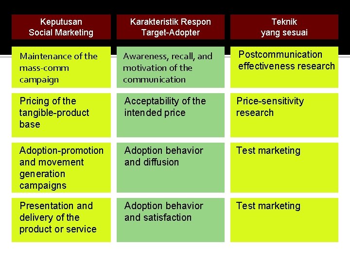 Keputusan Social Marketing Karakteristik Respon Target-Adopter Teknik yang sesuai Maintenance of the mass-comm campaign