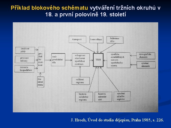 Příklad blokového schématu vytváření tržních okruhů v 18. a první polovině 19. století J.