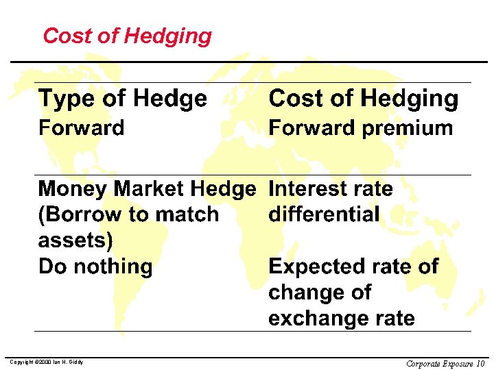 Cost of Hedging Copyright © 2000 Ian H. Giddy Corporate Exposure 10 