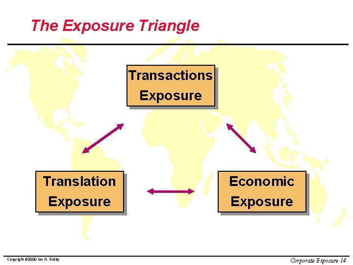 The Exposure Triangle Transactions Exposure Translation Exposure Copyright © 2000 Ian H. Giddy Economic