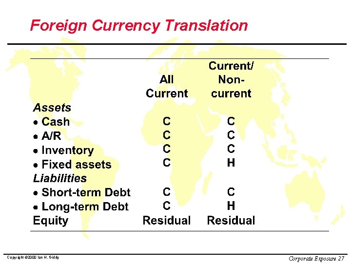 Foreign Currency Translation Copyright © 2000 Ian H. Giddy Corporate Exposure 27 