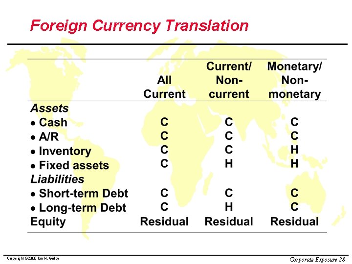 Foreign Currency Translation Copyright © 2000 Ian H. Giddy Corporate Exposure 28 