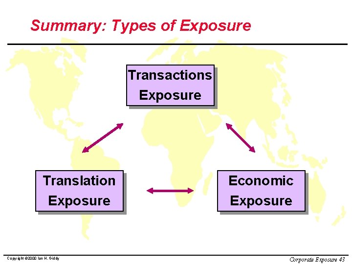 Summary: Types of Exposure Transactions Exposure Translation Exposure Copyright © 2000 Ian H. Giddy