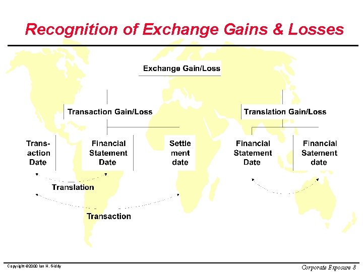 Recognition of Exchange Gains & Losses Copyright © 2000 Ian H. Giddy Corporate Exposure