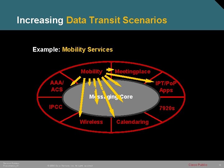 Increasing Data Transit Scenarios Example: Mobility Services Mobility AAA/ ACS E 2 K(3) Meetingplace