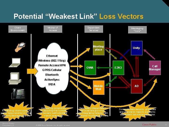 Potential “Weakest Link” Loss Vectors Client Environment Modes of Access Dependent Services Messaging “Core”