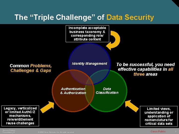 The “Triple Challenge” of Data Security Incomplete acceptable business taxonomy & corresponding role/ attribute