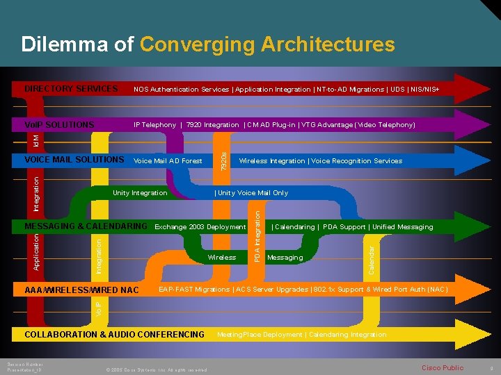 Dilemma of Converging Architectures NOS Authentication Services | Application Integration | NT-to-AD Migrations |