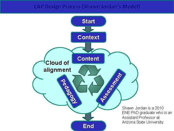 CAP Design Process (Shawn Jordan’s Model) Start Context gy go da Pe As se
