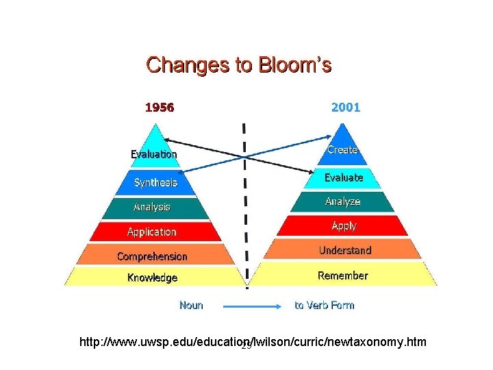 http: //www. uwsp. edu/education/lwilson/curric/newtaxonomy. htm 29 