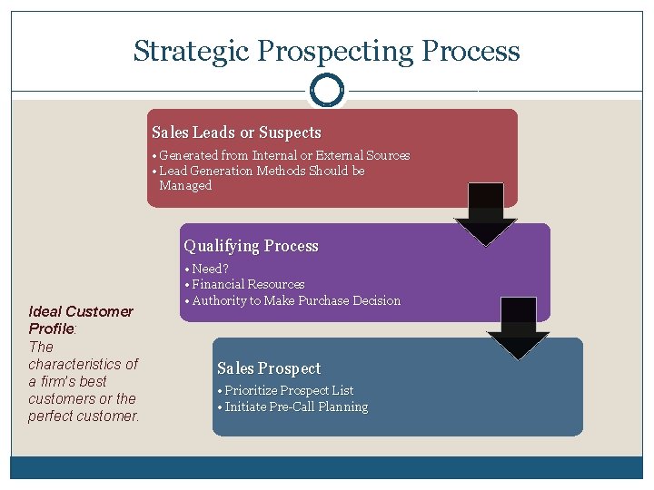 Strategic Prospecting Process Sales Leads or Suspects • Generated from Internal or External Sources