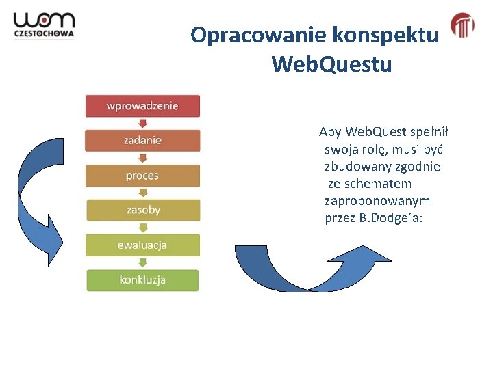 Opracowanie konspektu Web. Questu Aby Web. Quest spełnił swoja rolę, musi być zbudowany zgodnie