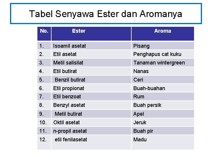 Tabel Senyawa Ester dan Aromanya No. Ester Aroma 1. Isoamil asetat Pisang 2. Etil