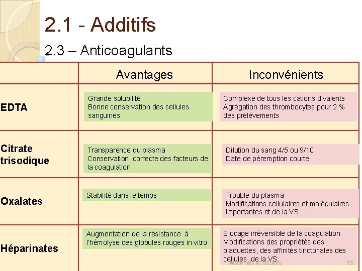 2. 1 - Additifs 2. 3 – Anticoagulants Avantages EDTA Citrate trisodique Oxalates Héparinates