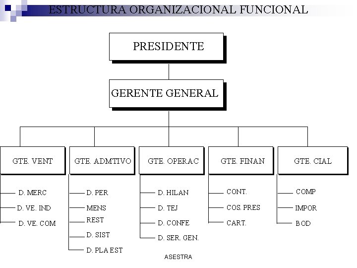 ESTRUCTURA ORGANIZACIONAL FUNCIONAL PRESIDENTE GERENTE GENERAL GTE. VENT GTE. ADMTIVO GTE. OPERAC GTE. FINAN