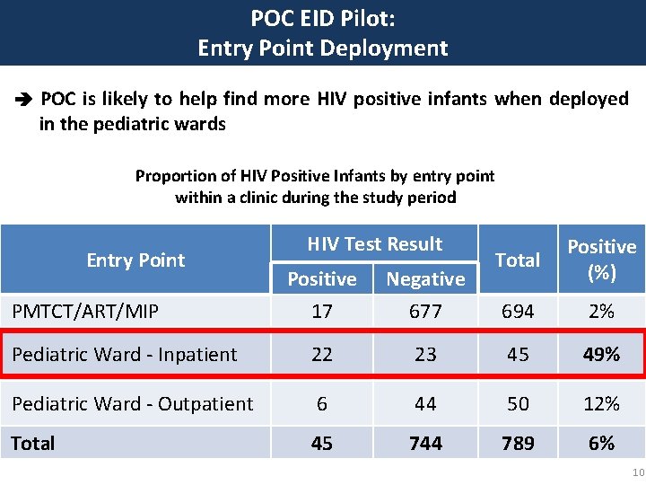 POC EID Pilot: Entry Point Deployment POC is likely to help find more HIV