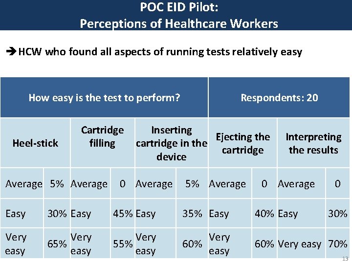 POC EID Pilot: Perceptions of Healthcare Workers èHCW who found all aspects of running