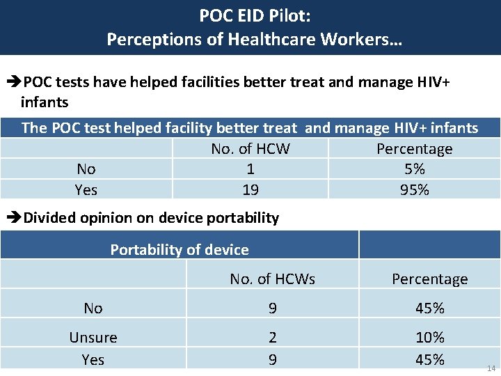 POC EID Pilot: Perceptions of Healthcare Workers… èPOC tests have helped facilities better treat